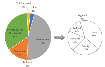 Employment industry of surveyed NYS GIS Association members