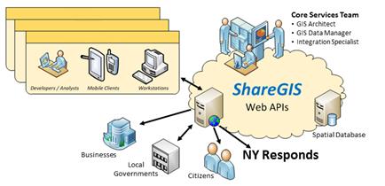 share-gis